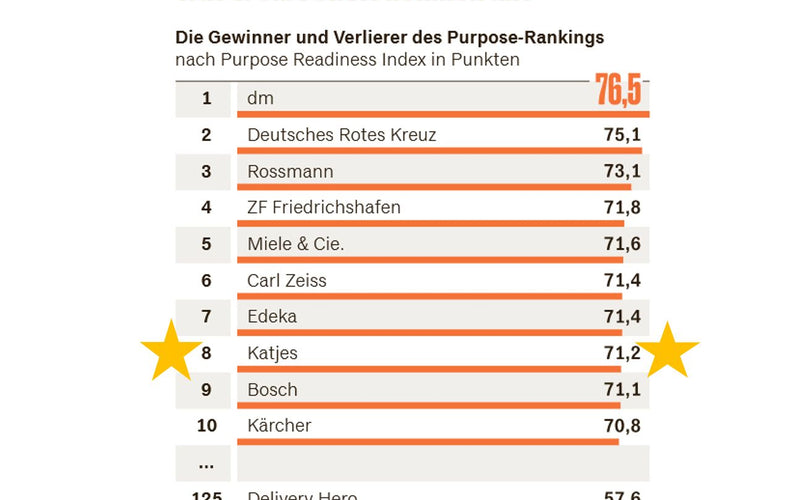 Katjes erreicht Platz 8 beim Purpose Readiness Index 2022: Einziges Konsumgüterunternehmen in den Top 10